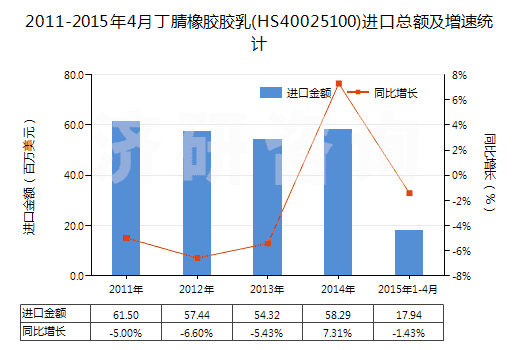 2011-2015年4月丁腈橡膠膠乳(HS40025100)進口總額及增速統(tǒng)計